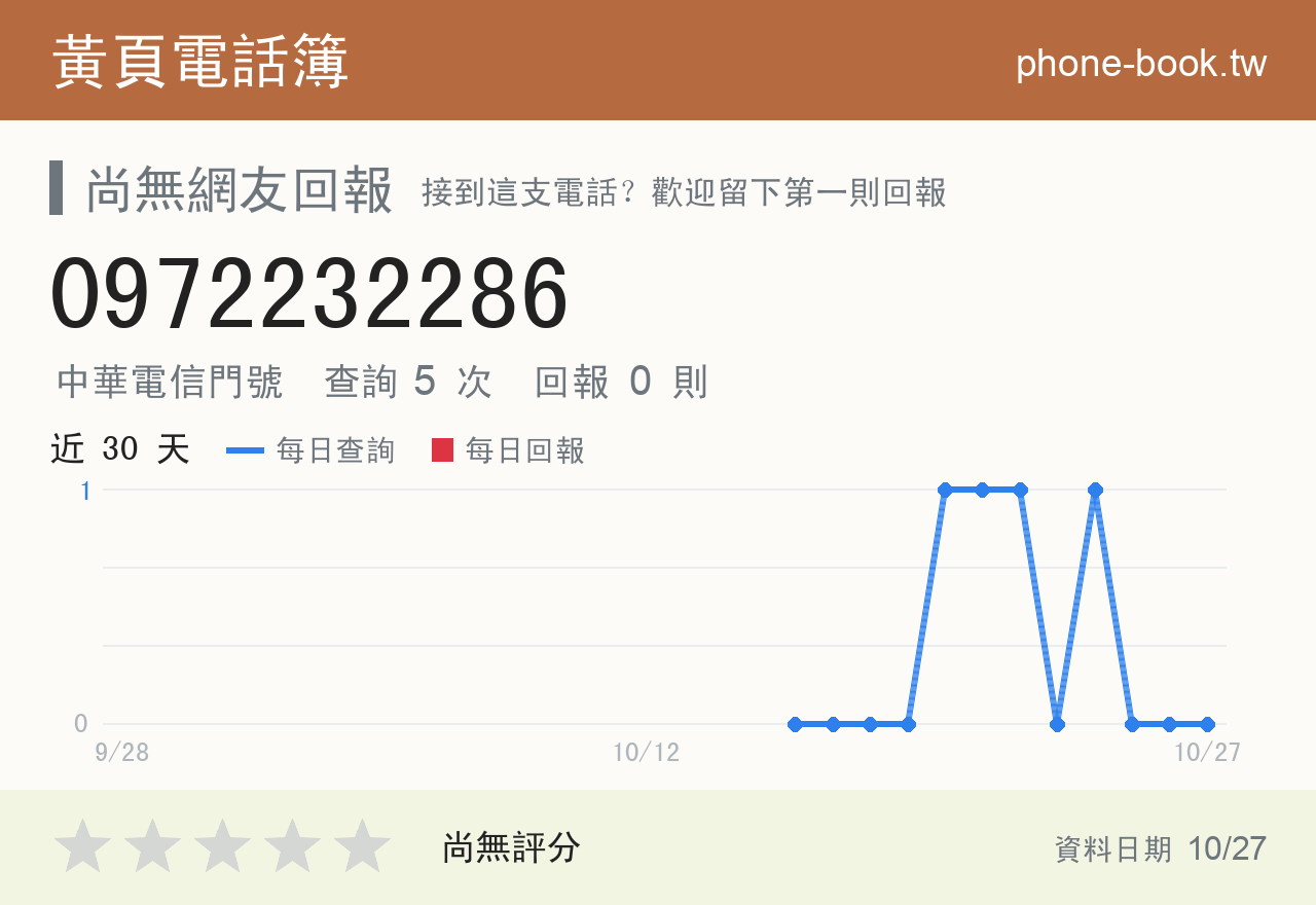 0972232286 評分卡：查詢 5 次、網友回報 0 則