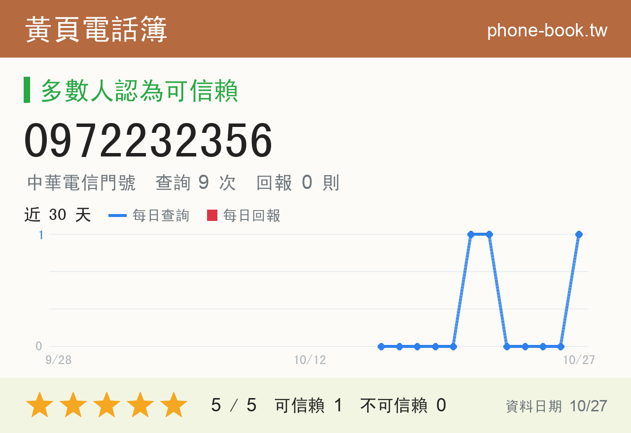 0972232356 評分卡：查詢 9 次、網友回報 0 則