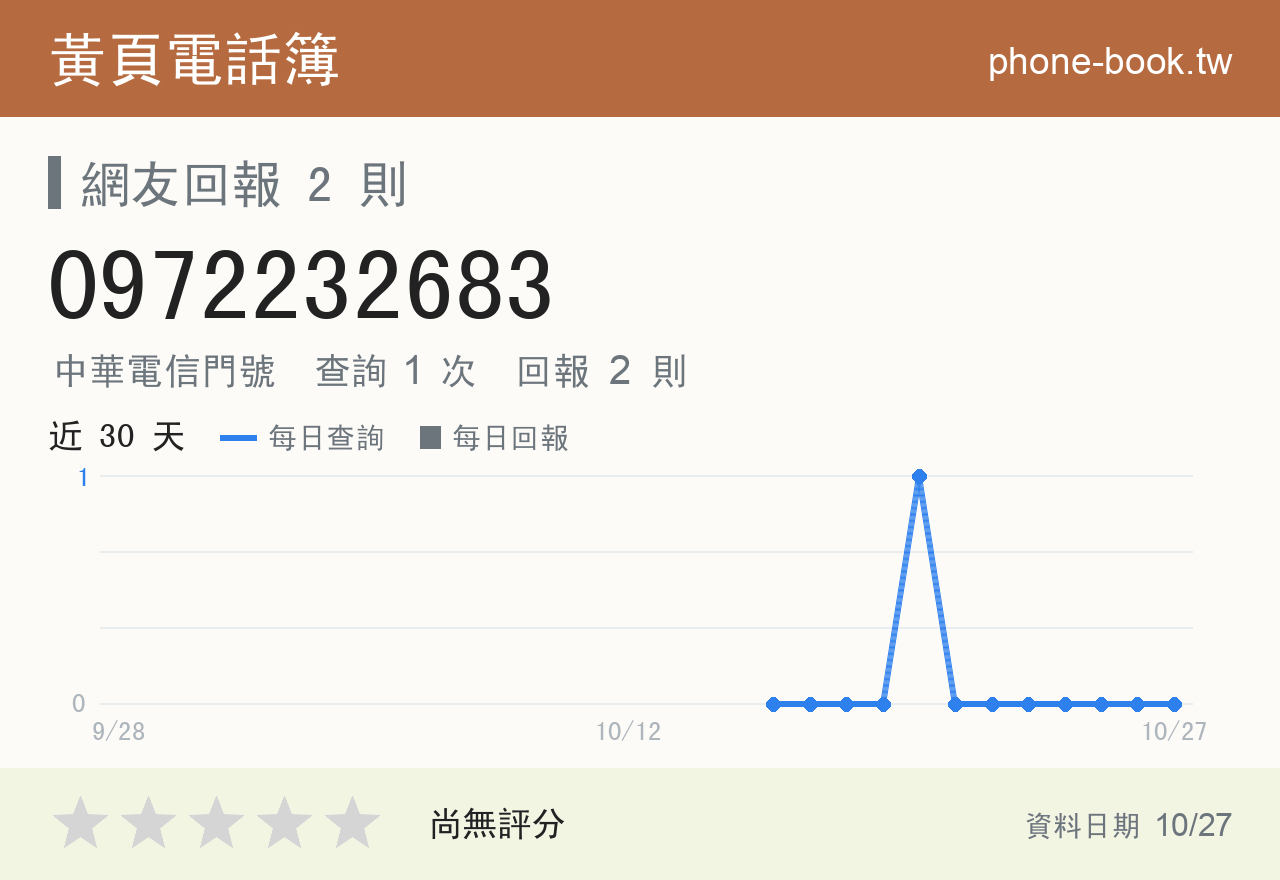 0972232683 評分卡：查詢 1 次、網友回報 2 則
