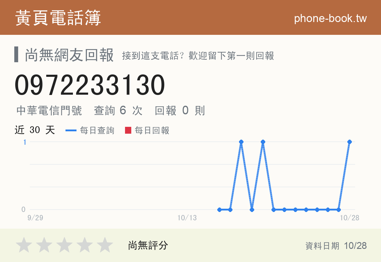 0972233130 評分卡：查詢 6 次、網友回報 0 則