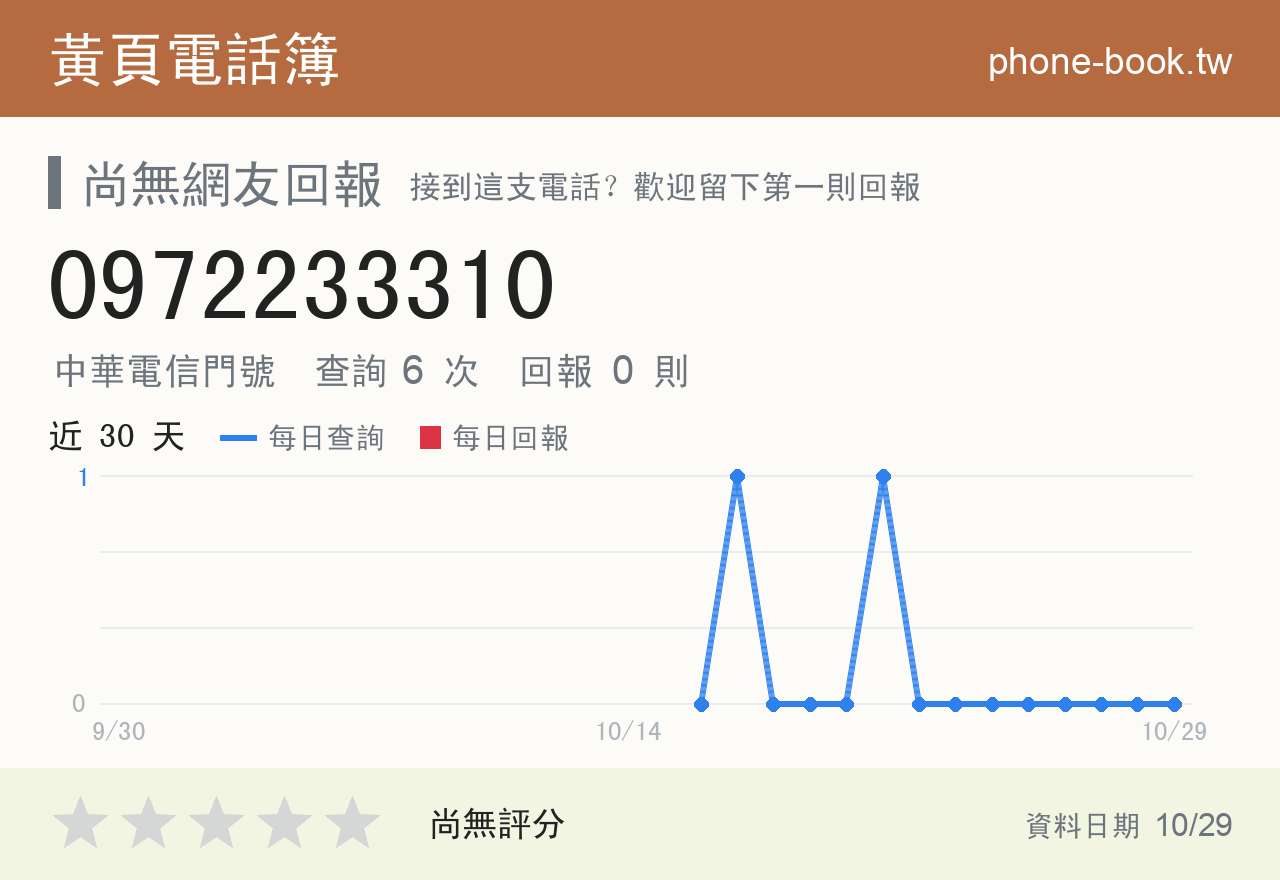 0972233310 評分卡：查詢 6 次、網友回報 0 則