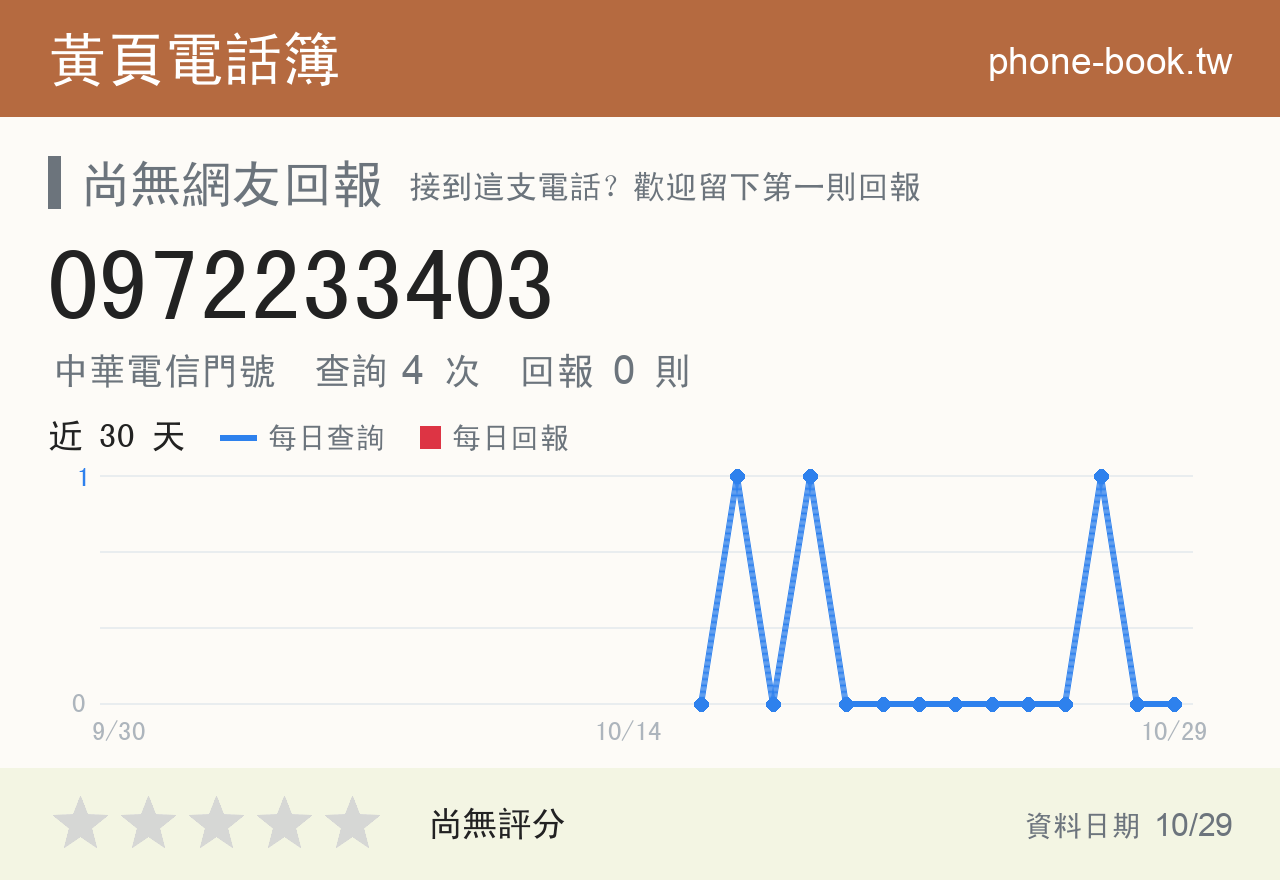 0972233403 評分卡：查詢 4 次、網友回報 0 則