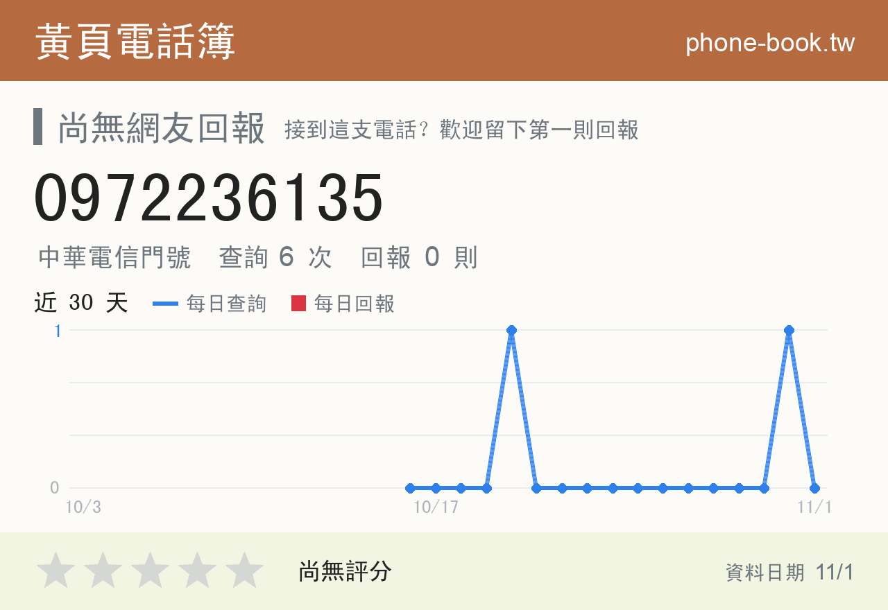 0972236135 評分卡：查詢 6 次、網友回報 0 則