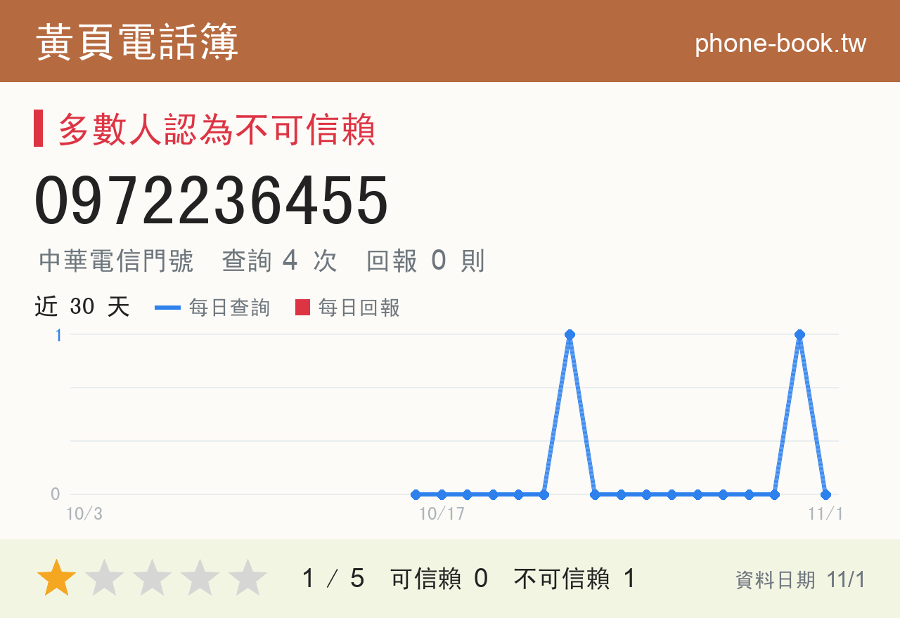 0972236455 評分卡：查詢 4 次、網友回報 0 則