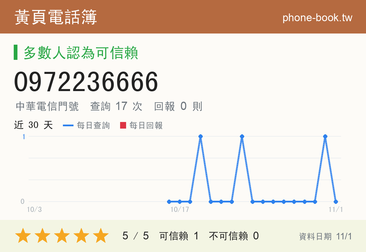 0972236666 評分卡：查詢 17 次、網友回報 0 則