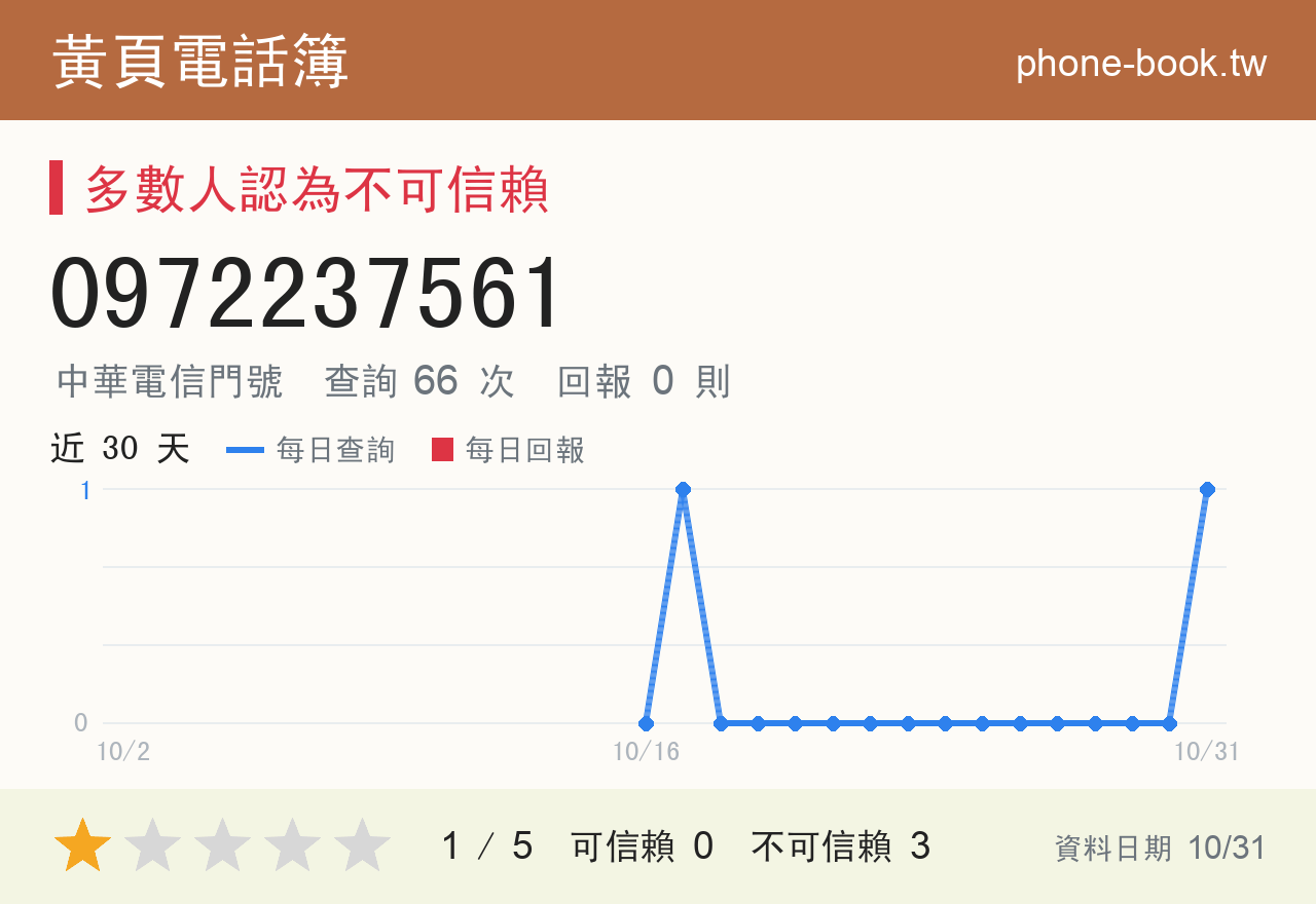 0972237561 評分卡：查詢 66 次、網友回報 0 則