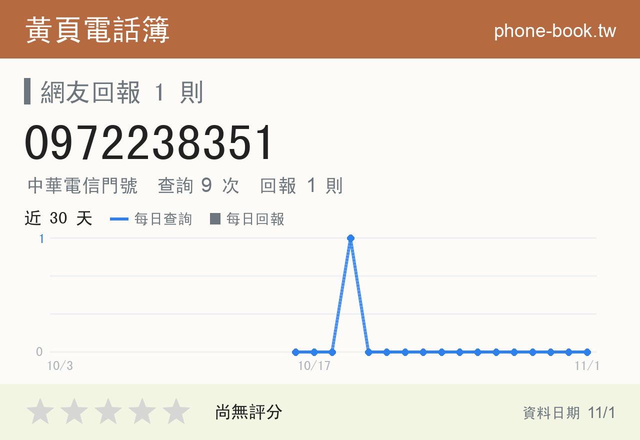 0972238351 評分卡：查詢 9 次、網友回報 1 則