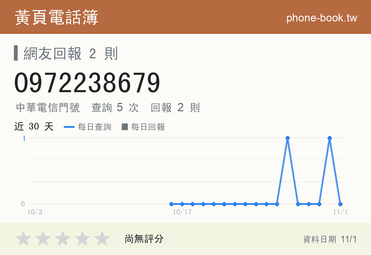 0972238679 評分卡：查詢 5 次、網友回報 2 則