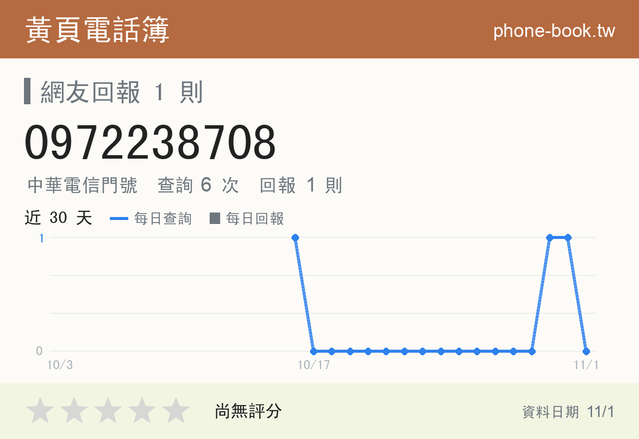 0972238708 評分卡：查詢 6 次、網友回報 1 則