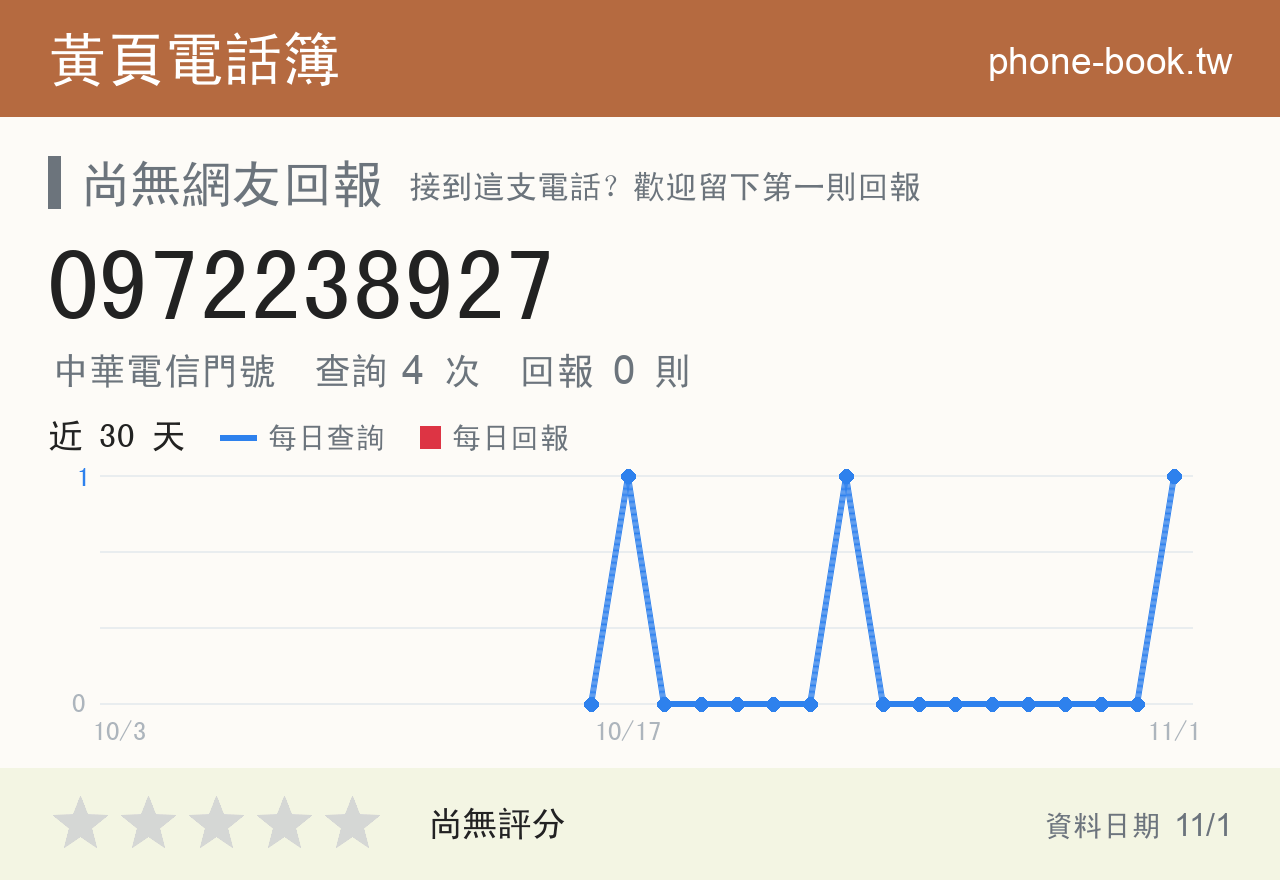 0972238927 評分卡：查詢 4 次、網友回報 0 則
