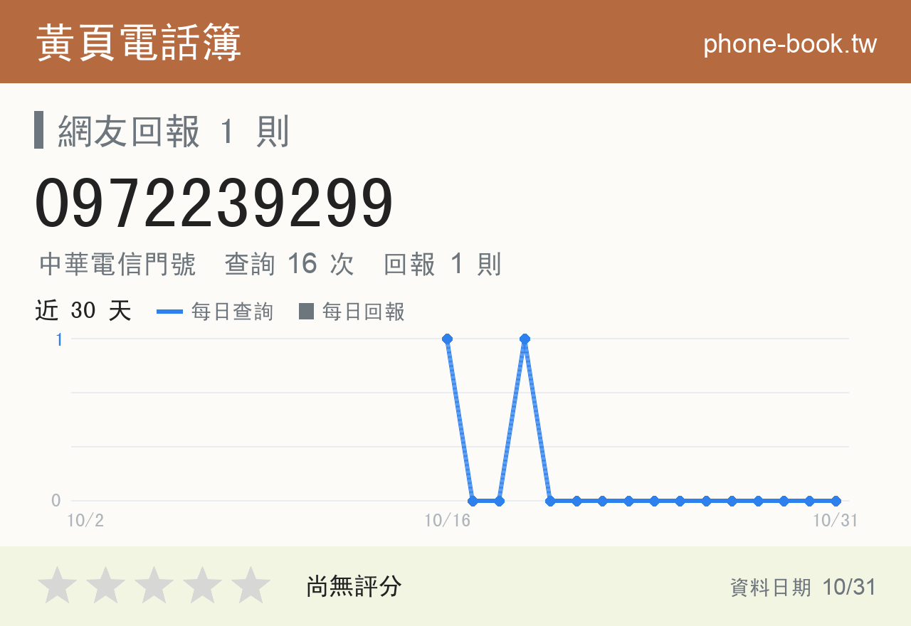 0972239299 評分卡：查詢 16 次、網友回報 1 則