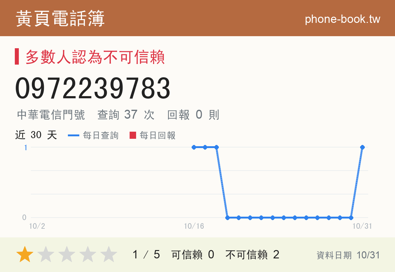 0972239783 評分卡：查詢 37 次、網友回報 0 則