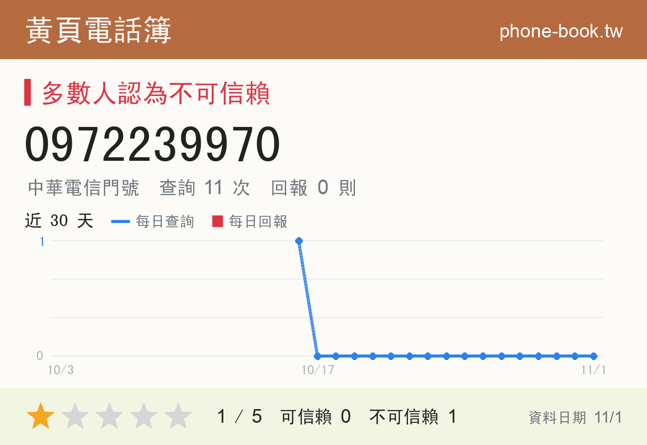 0972239970 評分卡：查詢 11 次、網友回報 0 則