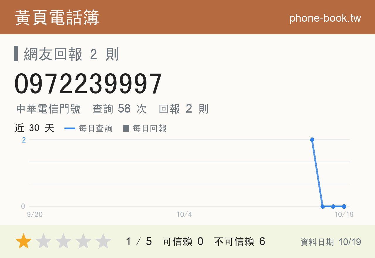 0972239997 評分卡：查詢 58 次、網友回報 2 則