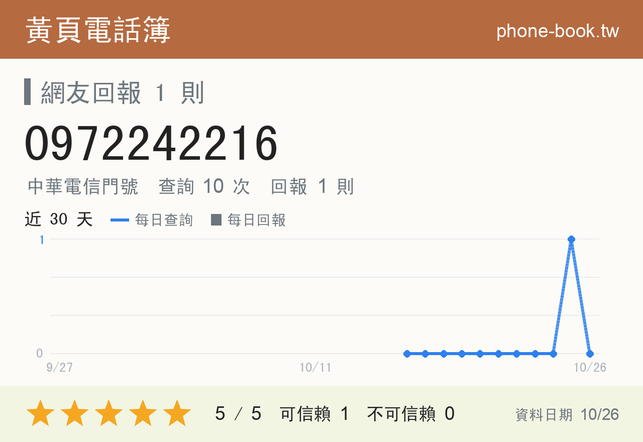0972242216 評分卡：查詢 10 次、網友回報 1 則
