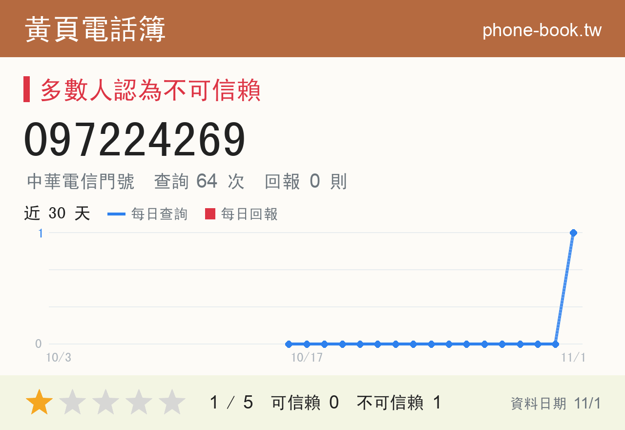 097224269 評分卡：查詢 64 次、網友回報 0 則