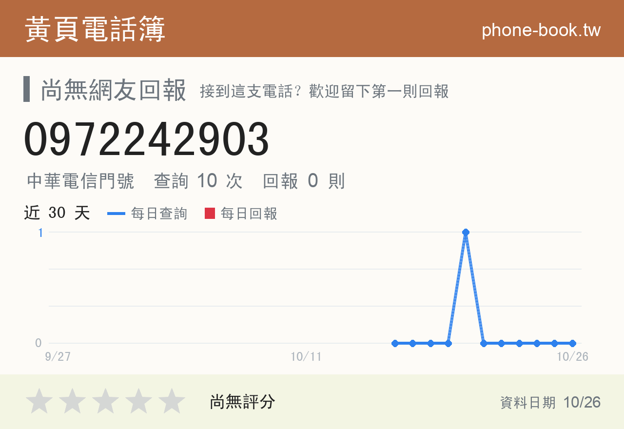 0972242903 評分卡：查詢 10 次、網友回報 0 則