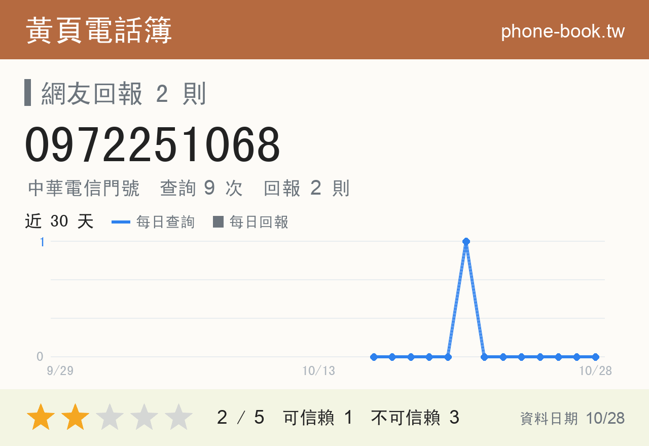 0972251068 評分卡：查詢 9 次、網友回報 2 則