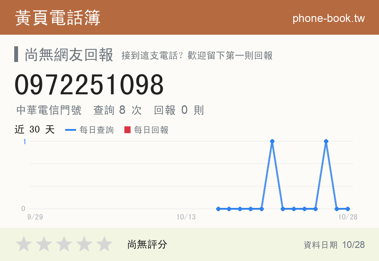 0972251098 評分卡：查詢 8 次、網友回報 0 則