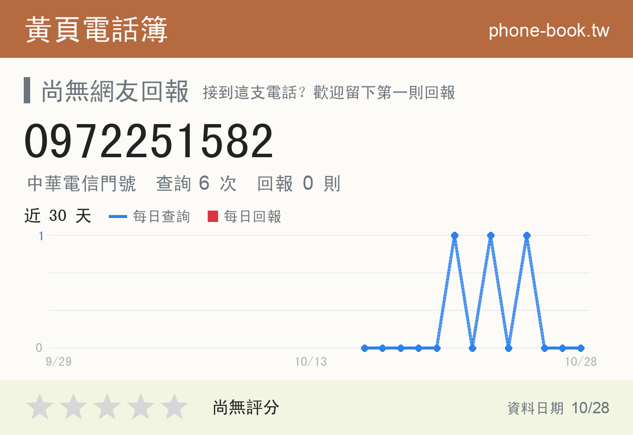 0972251582 評分卡：查詢 6 次、網友回報 0 則