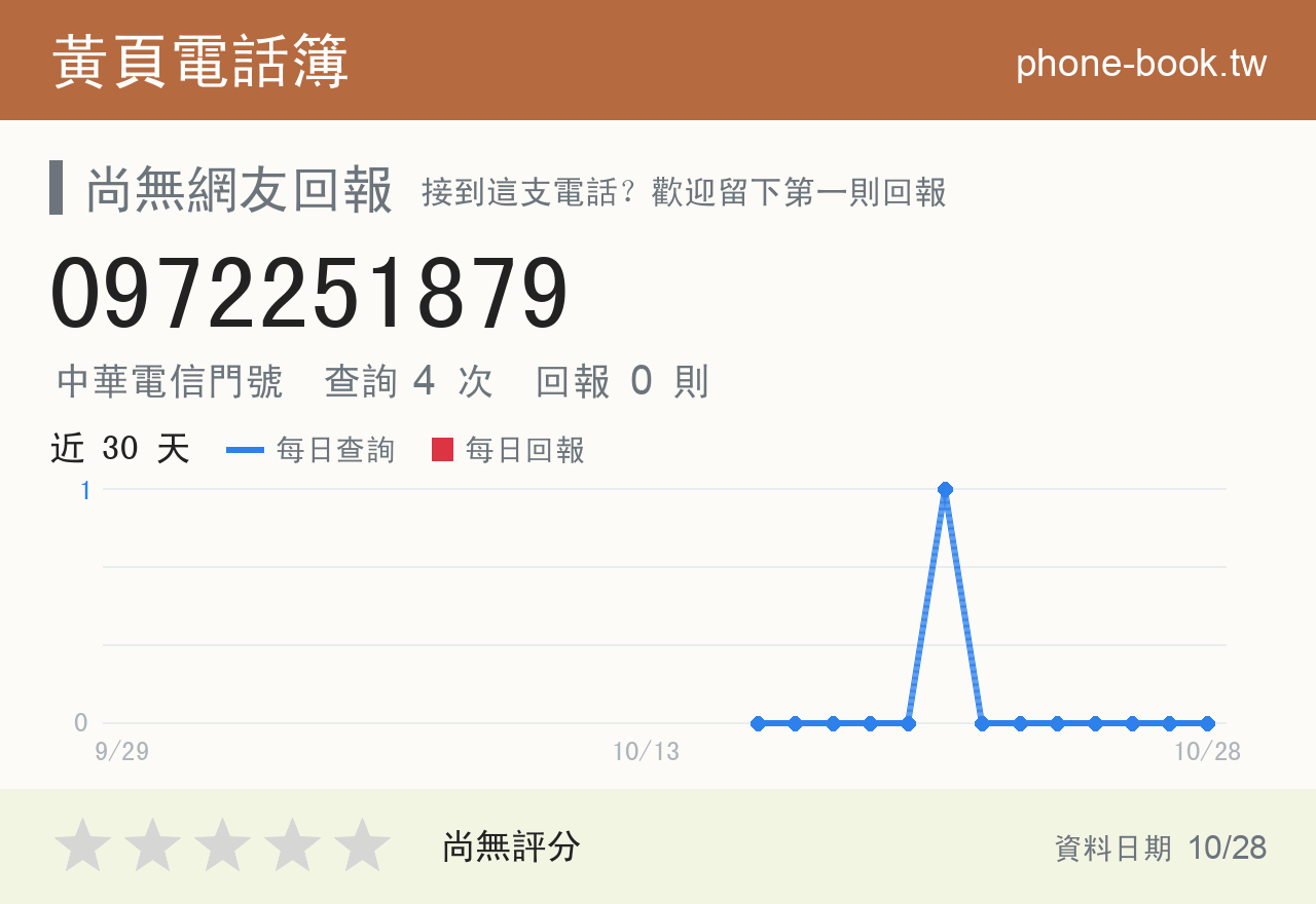 0972251879 評分卡：查詢 4 次、網友回報 0 則