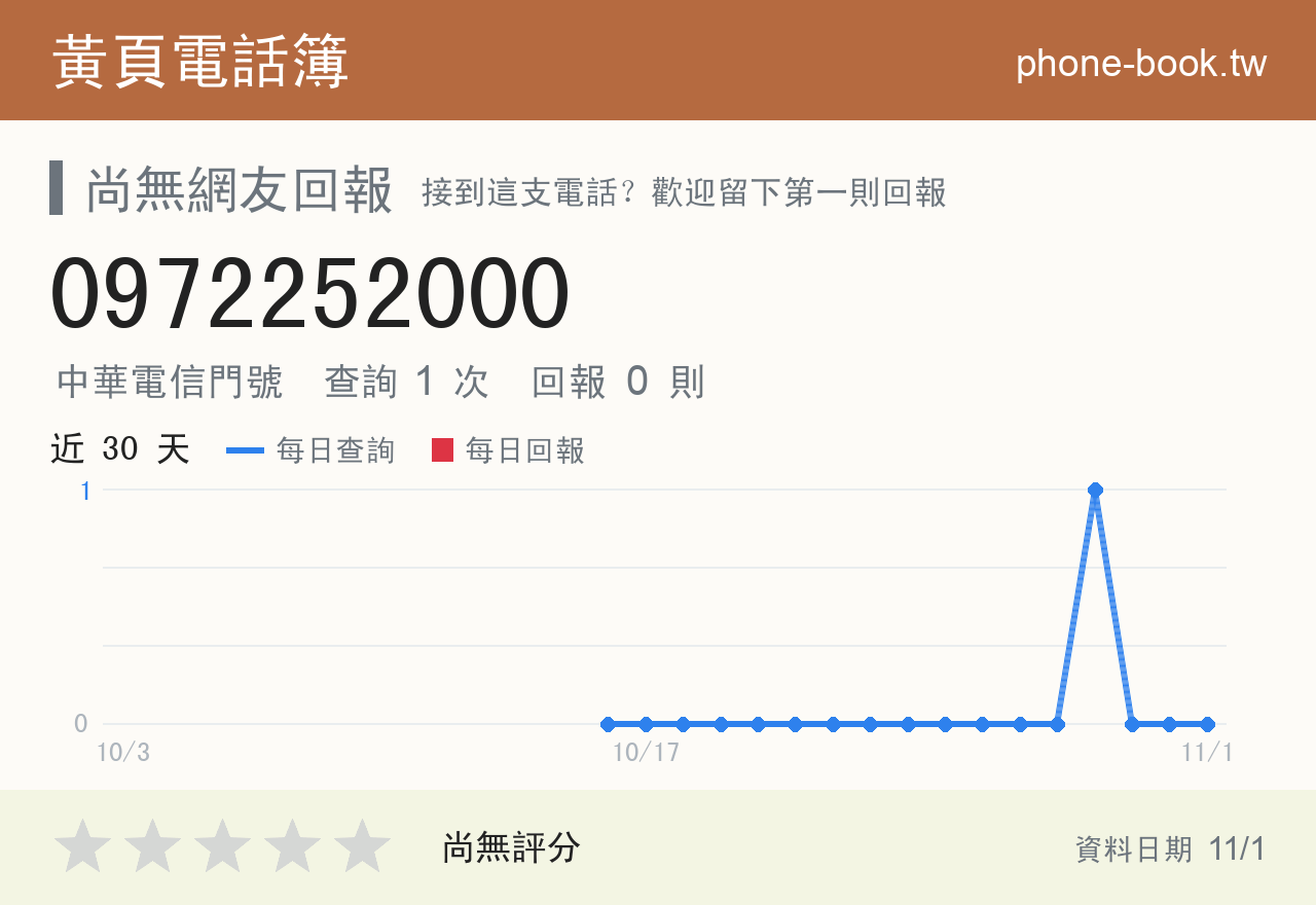 0972252000 評分卡：查詢 1 次、網友回報 0 則