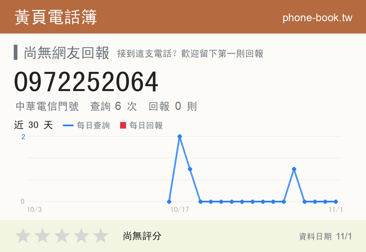 0972252064 評分卡：查詢 6 次、網友回報 0 則