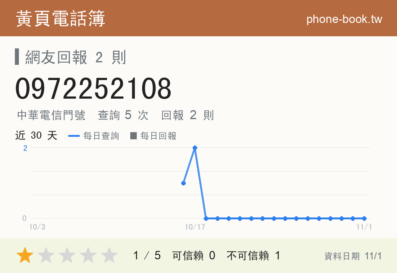 0972252108 評分卡：查詢 5 次、網友回報 2 則