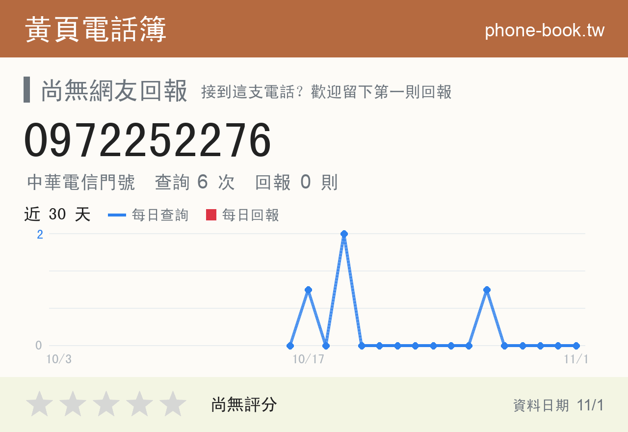 0972252276 評分卡：查詢 6 次、網友回報 0 則