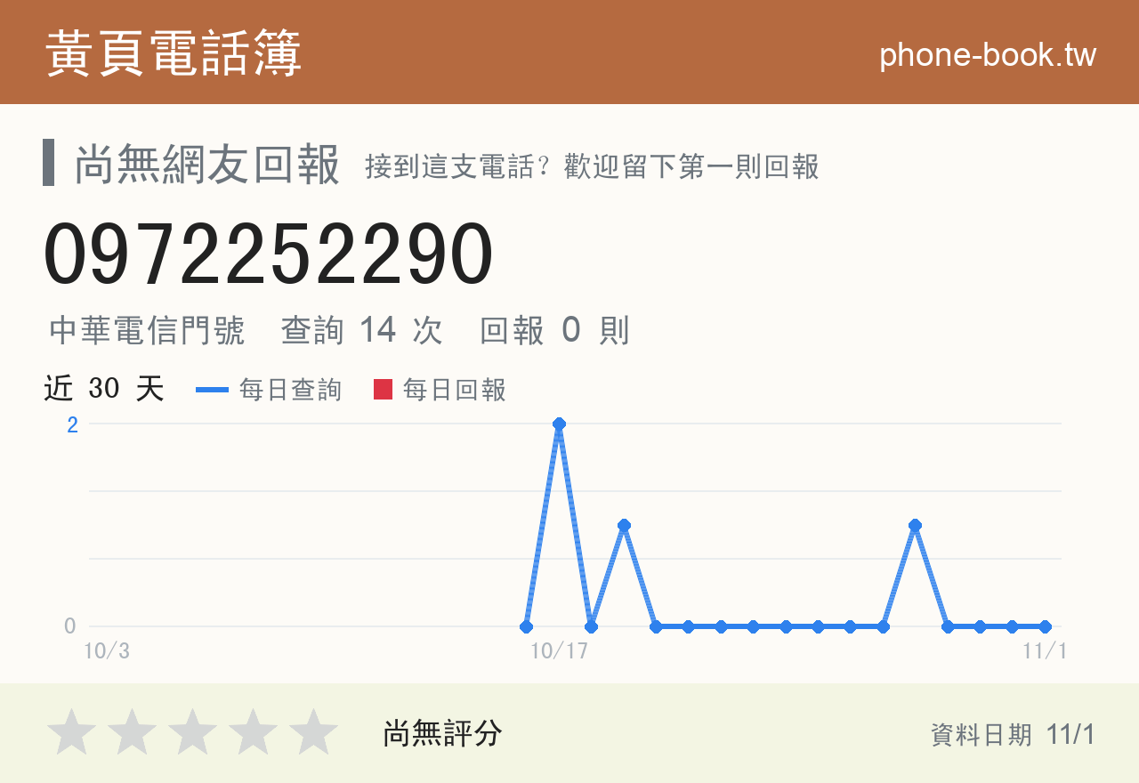 0972252290 評分卡：查詢 14 次、網友回報 0 則