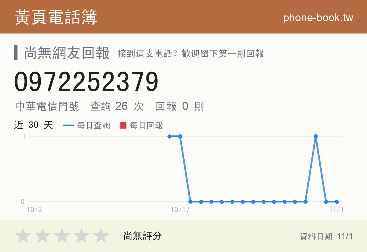 0972252379 評分卡：查詢 26 次、網友回報 0 則