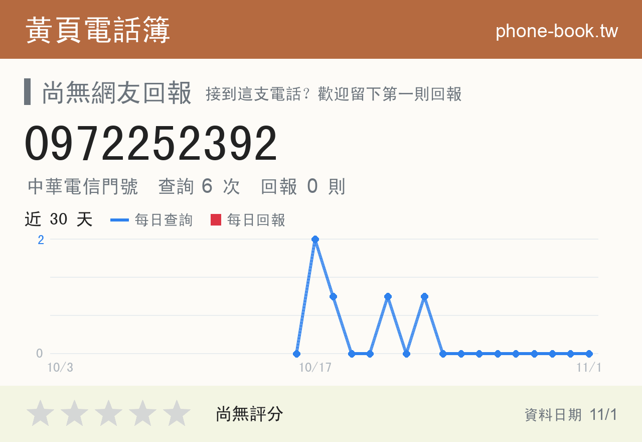 0972252392 評分卡：查詢 6 次、網友回報 0 則