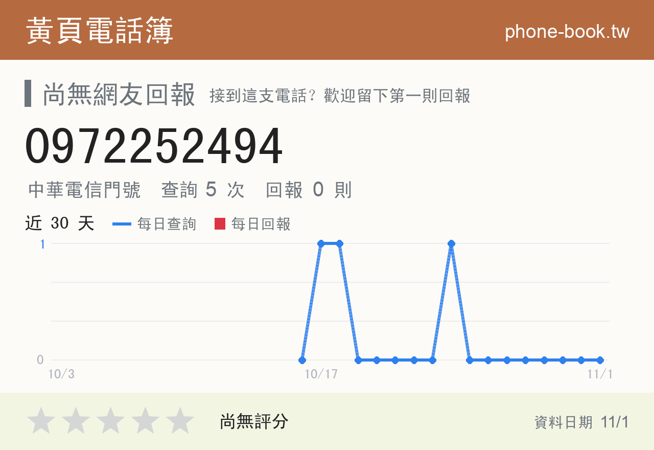 0972252494 評分卡：查詢 5 次、網友回報 0 則