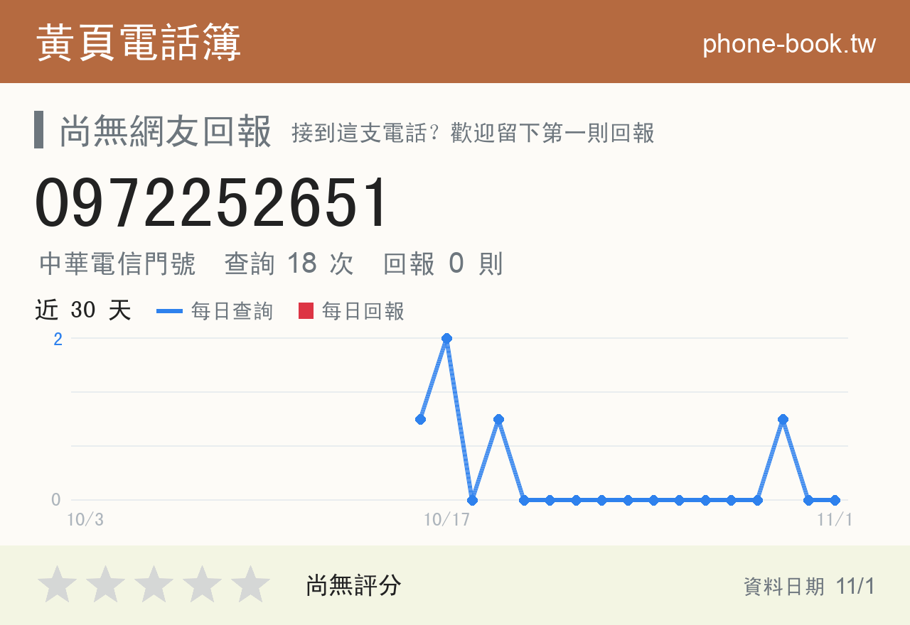 0972252651 評分卡：查詢 18 次、網友回報 0 則