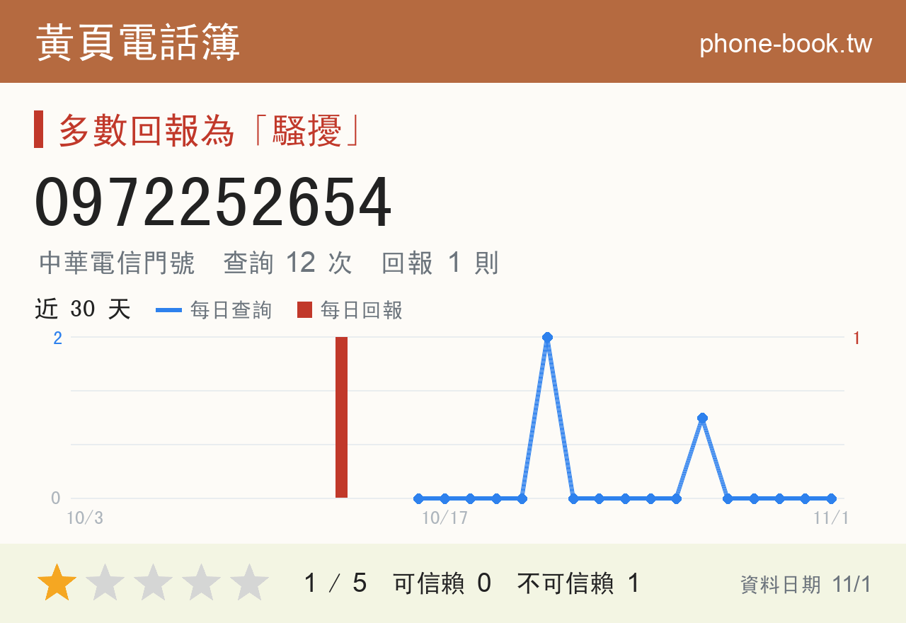 0972252654 評分卡：查詢 12 次、網友回報 1 則