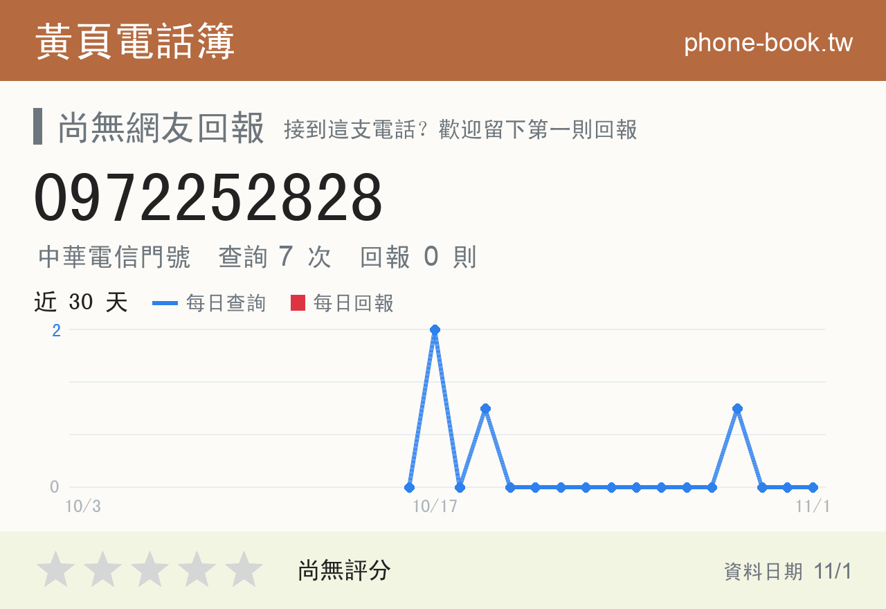 0972252828 評分卡：查詢 7 次、網友回報 0 則
