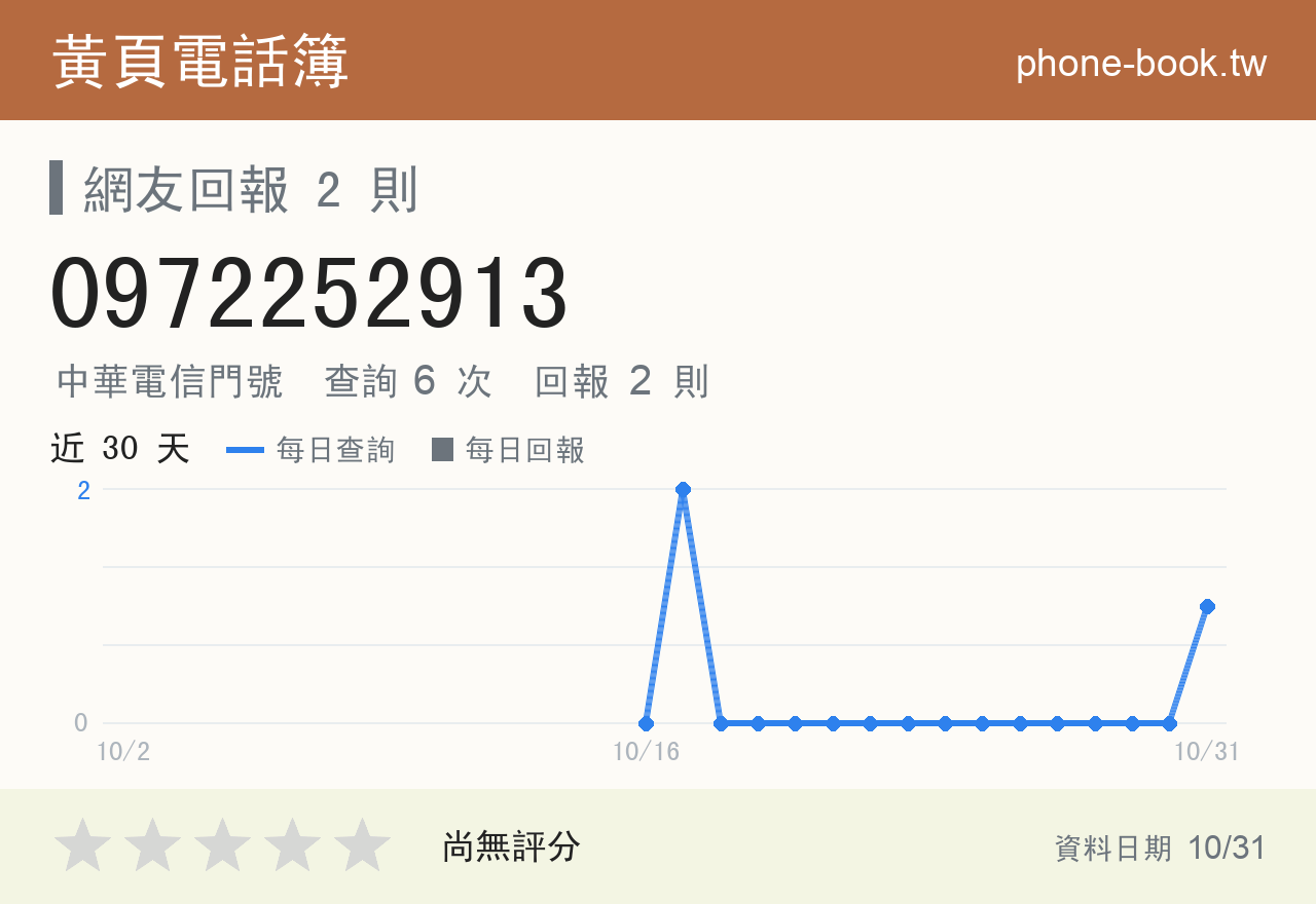 0972252913 評分卡：查詢 6 次、網友回報 2 則