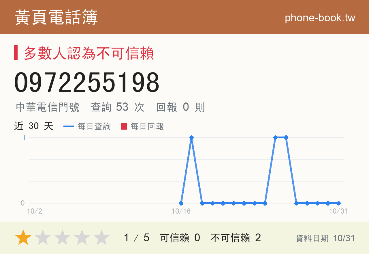 0972255198 評分卡：查詢 53 次、網友回報 0 則