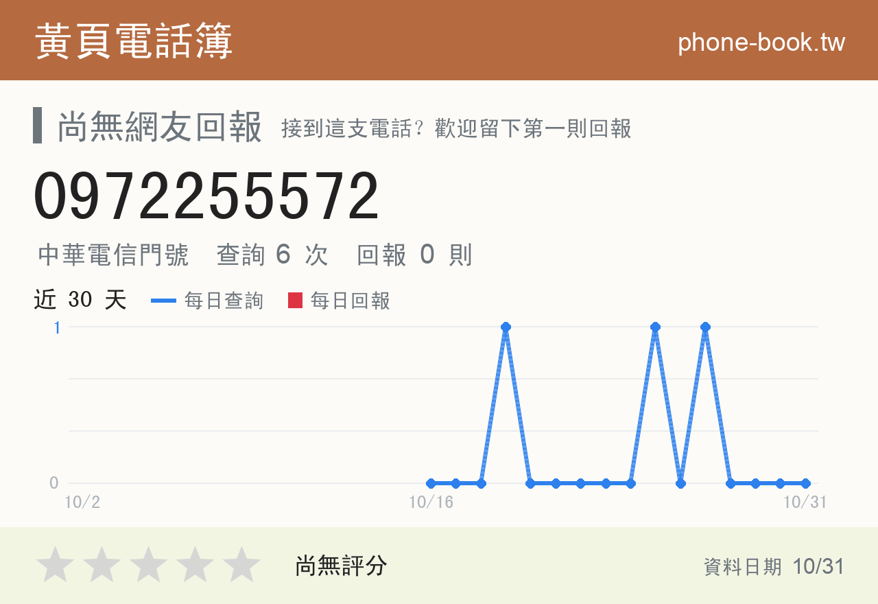 0972255572 評分卡：查詢 6 次、網友回報 0 則