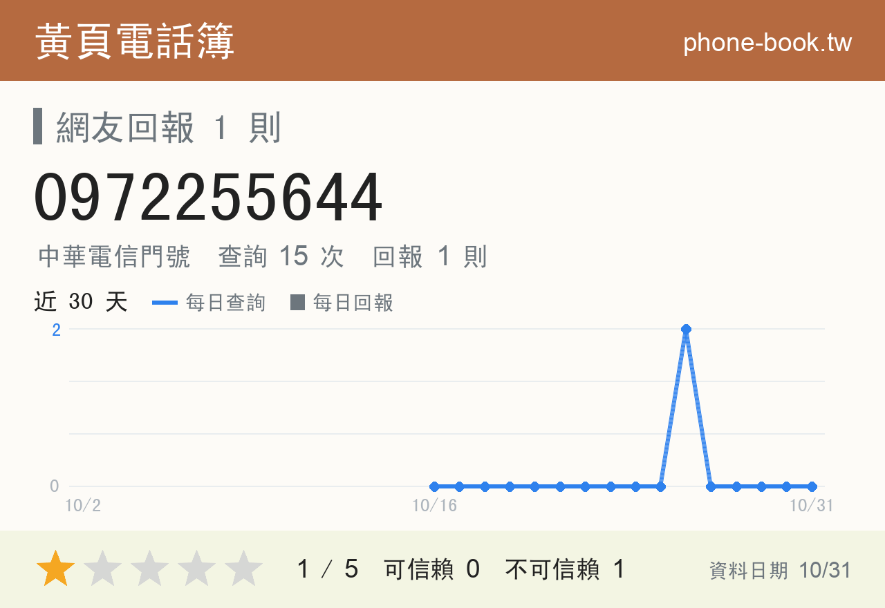 0972255644 評分卡：查詢 15 次、網友回報 1 則