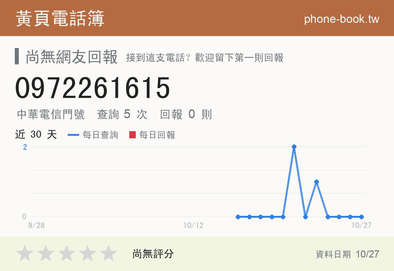 0972261615 評分卡：查詢 5 次、網友回報 0 則