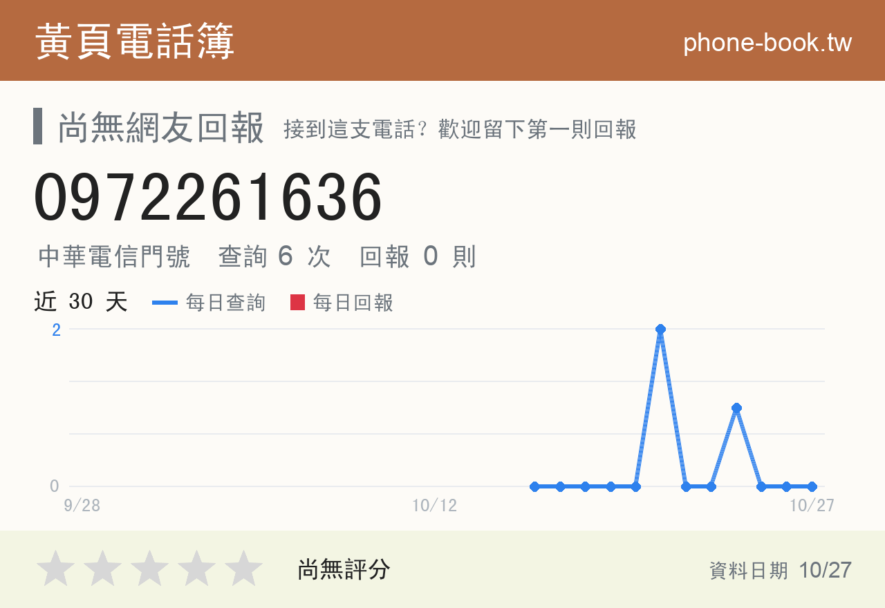 0972261636 評分卡：查詢 6 次、網友回報 0 則