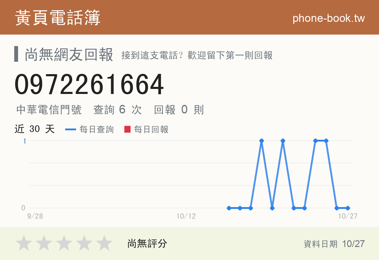 0972261664 評分卡：查詢 6 次、網友回報 0 則