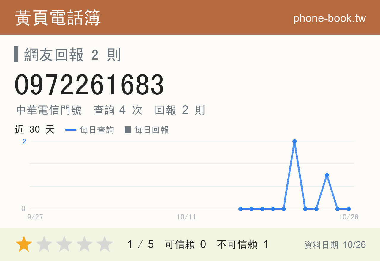 0972261683 評分卡：查詢 4 次、網友回報 2 則
