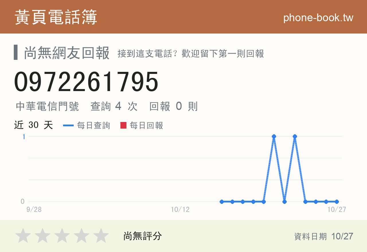 0972261795 評分卡：查詢 4 次、網友回報 0 則