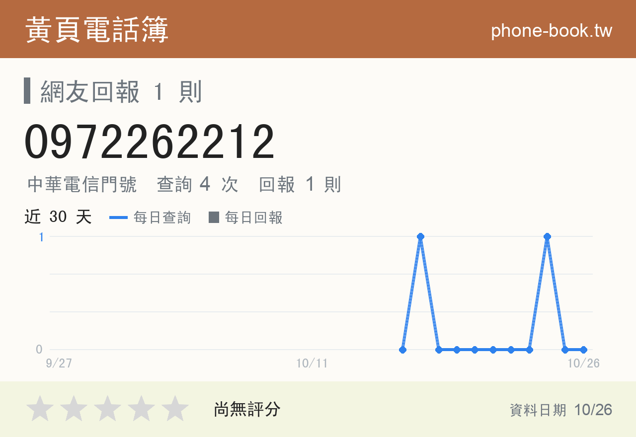 0972262212 評分卡：查詢 4 次、網友回報 1 則
