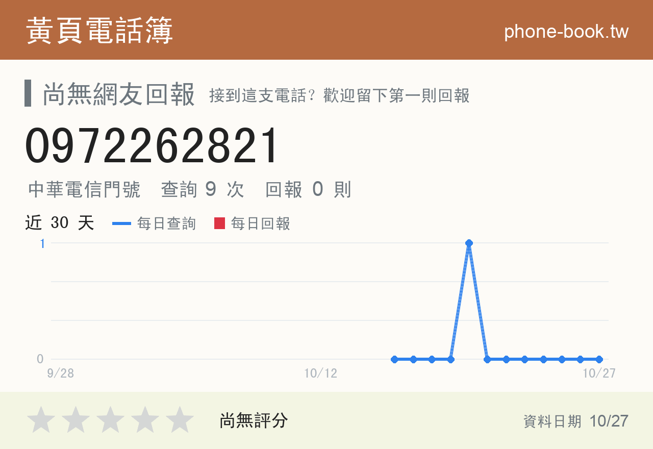 0972262821 評分卡：查詢 9 次、網友回報 0 則