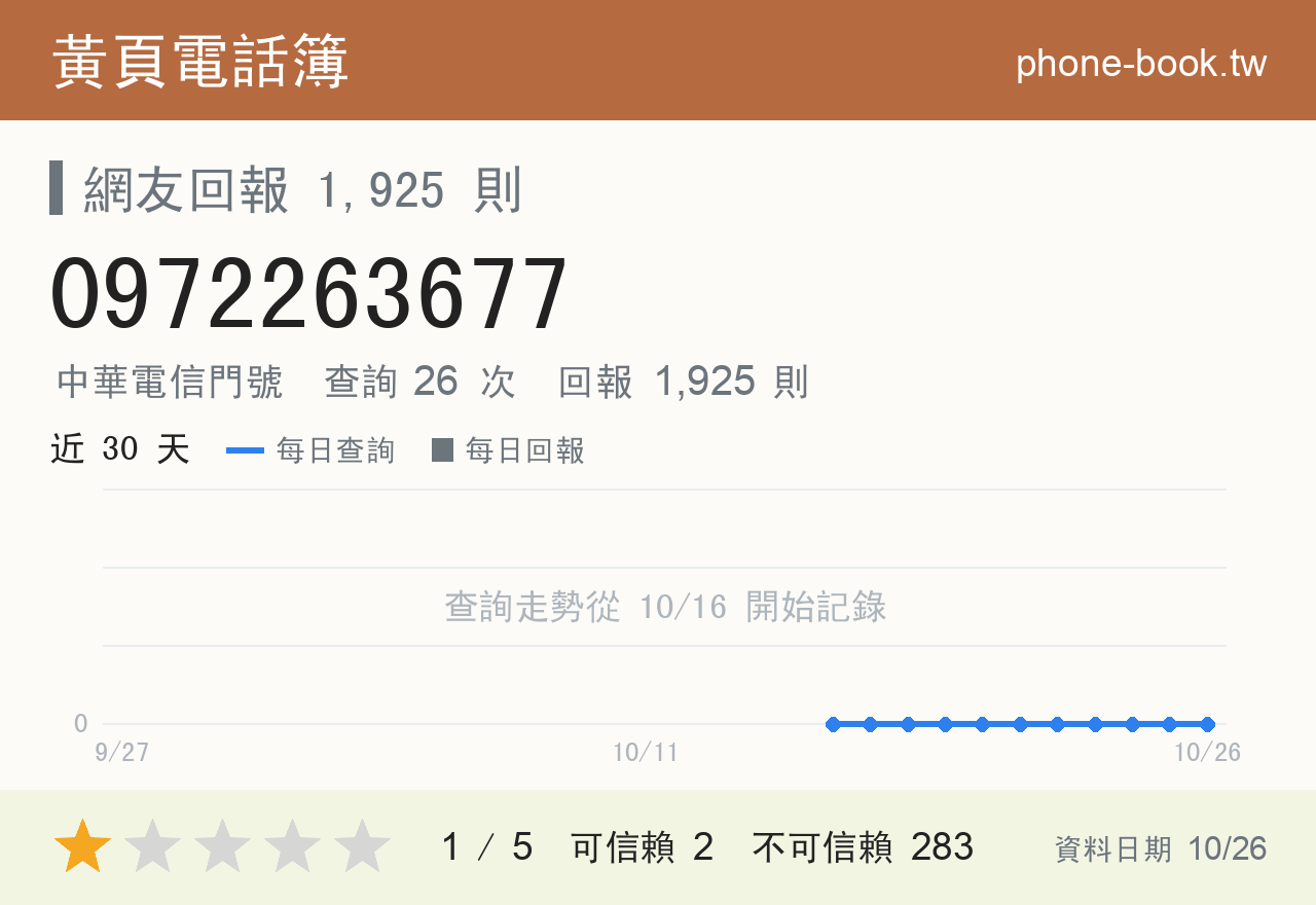 0972263677 評分卡：查詢 26 次、網友回報 1925 則