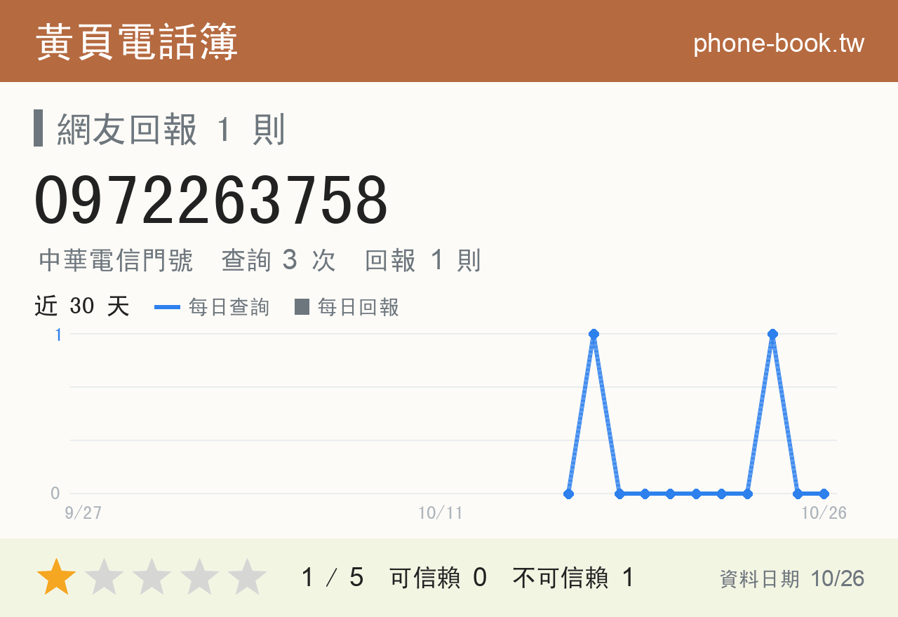 0972263758 評分卡：查詢 3 次、網友回報 1 則