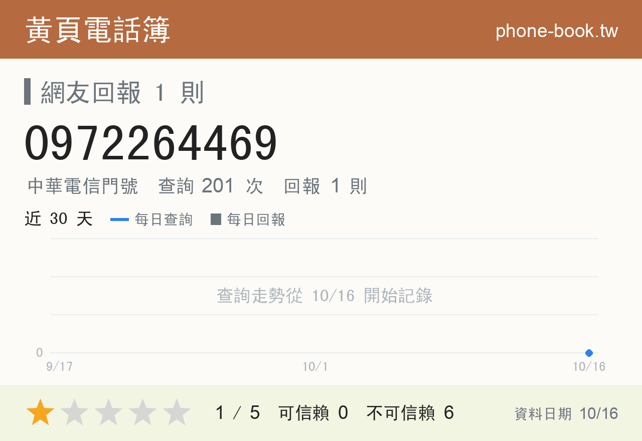 0972264469 評分卡：查詢 201 次、網友回報 1 則